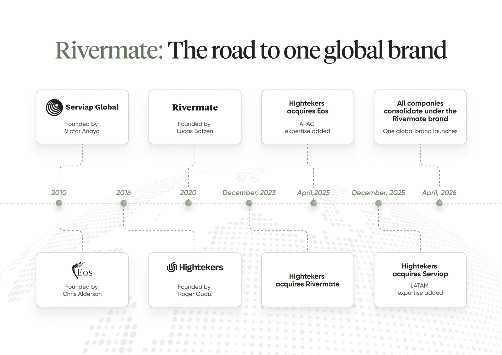 Rivermate | Rivermate se lanza como una plataforma unificada de Employer of Record a nivel mundial, consolidando las operaciones de Eos Global Expansion, Serviap Global y Hightekers en materia de EOR